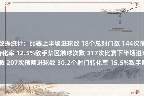 数据统计：比赛上半场进球数 18个总射门数 144次预期进球数 17.9个射门转化率 12.5%敌手禁区触球次数 317次比赛下半场进球数 32个总射门数 207次预期进球数 30.2个射门转化率 15.5%敌手禁区触球次数 429次    FIFA买球网体育信息